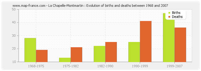 La Chapelle-Montmartin : Evolution of births and deaths between 1968 and 2007
